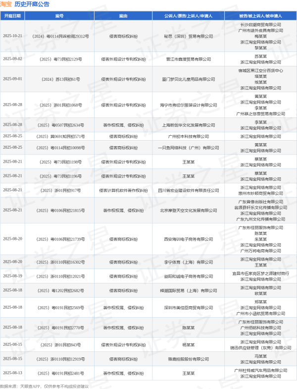 牛股堂 淘宝作为被告/被上诉人的1起涉及侵害作品复制权、发行权、信息网络传播权纠纷的诉讼将于2025年6月17日开庭