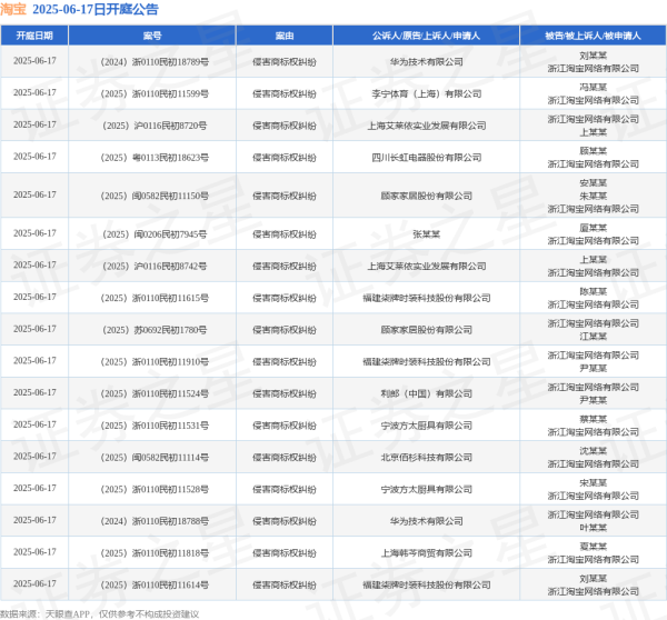 泛策略 淘宝作为被告/被上诉人的17起涉及侵害商标权纠纷的诉讼将于2025年6月17日开庭