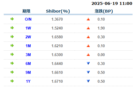 盛鹏智投 货币市场日报：6月19日