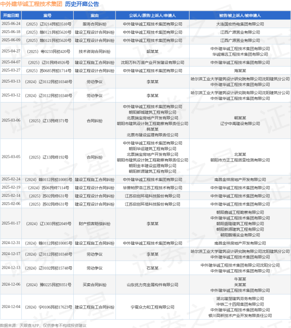 上海配资网 中外建华诚工程技术集团作为原告/上诉人的1起涉及服务合同纠纷的诉讼将于2025年6月24日开庭