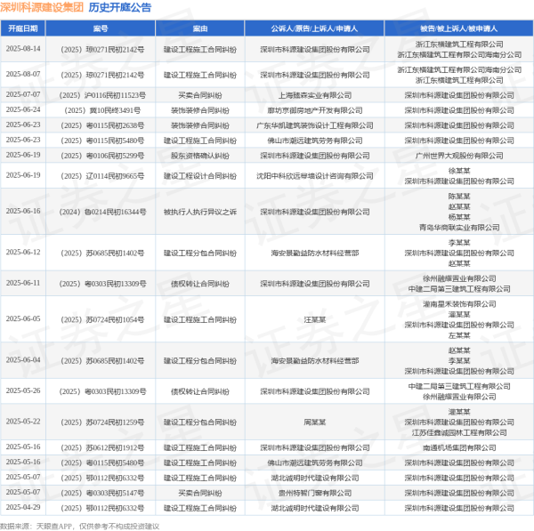 创通网 深圳科源建设集团作为被告/被上诉人的1起涉及装饰装修合同纠纷的诉讼将于2025年6月24日开庭