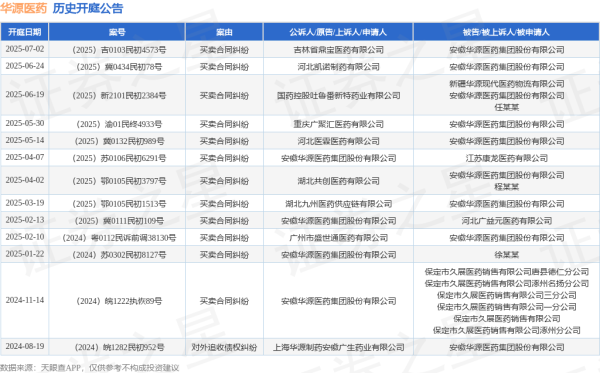 普患配资 华源医药作为被告/被上诉人的1起涉及买卖合同纠纷的诉讼将于2025年6月24日开庭