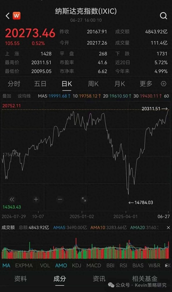 保利配资 中金刘刚：美股重回历史新高，Q3关注什么？