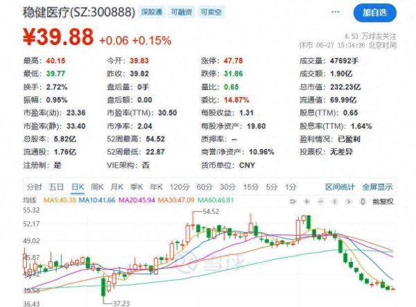 双融网 两个月跌近25%！稳健医疗跌跌不休练“九阴真经”，公司开电话会议近200家机构捧场