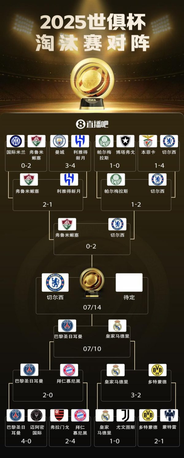 多赢策略 包揽冠亚！欧洲12队世俱杯成绩：1冠1亚！1队4强 2队8强 4队16强