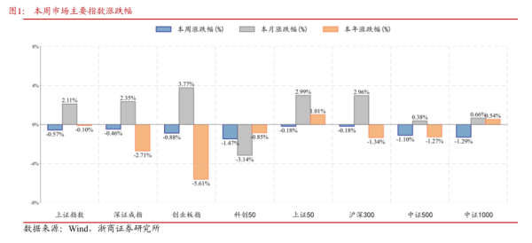 玖富配资 浙商策略：“修整期”基本确认 优化结构、多看少动